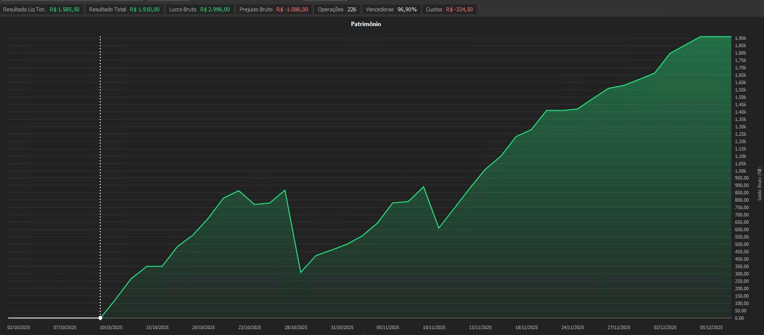 Resultado dos últimos 40 pregões usando automação Urano